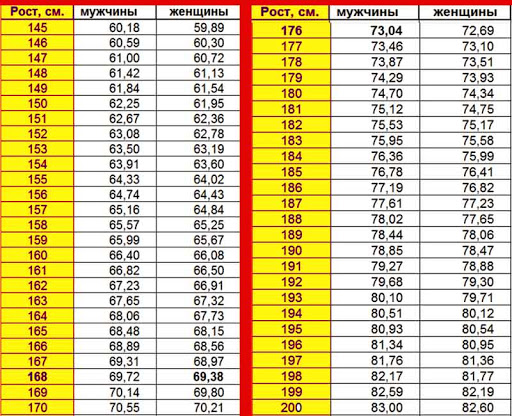 Таблица длины шага в зависимости от роста человека
