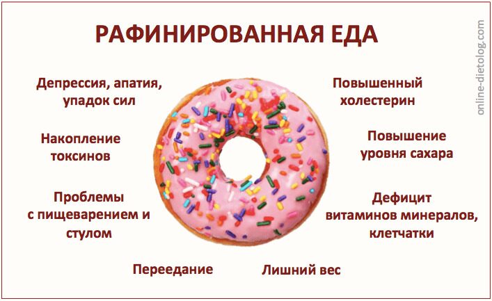 Рафинированная еда, зависимость от сладкого, как избавиться. Худеем без вреда для здоровья