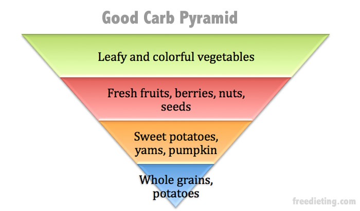 Good Carb Pyramid